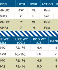 St. Croix Premier 2PC Spinning Rods